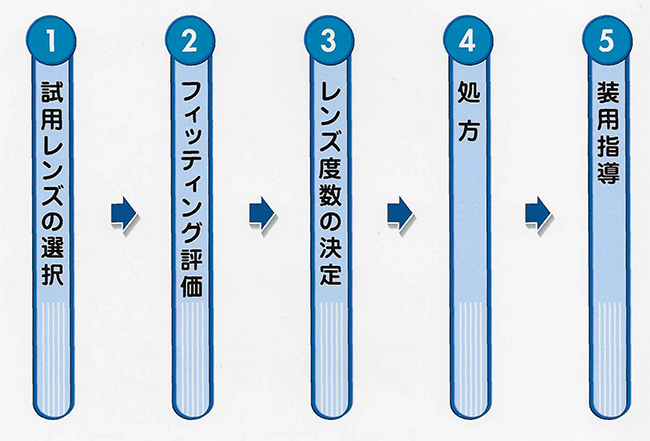 フィッチングの手順