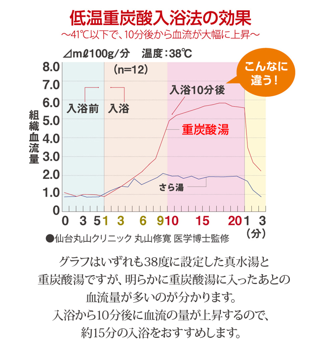 重炭酸温浴法で血流をあげる